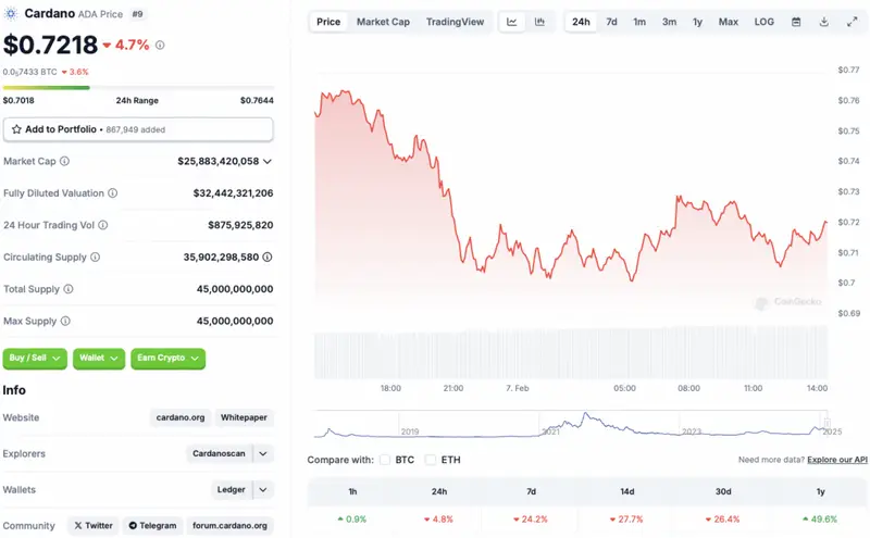 Cardano price chart